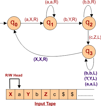 Step number 4 to design a Turing Machine that recognizes the language L = a^Nb^Nc^N where N>0